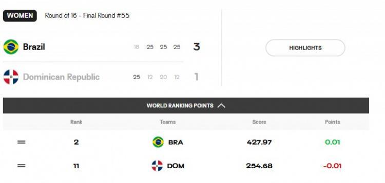 华体会hth注册-女排世锦赛1/8决赛：巴西3-1逆转多米尼加晋级，1/4决赛将战法国