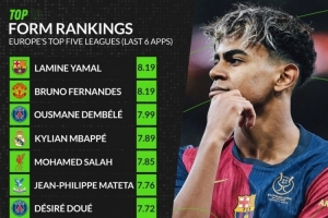 华体会官网-whoscored近期状态榜：亚马尔&amp;B费居首 登贝莱&amp;姆巴佩&amp;萨拉赫在列